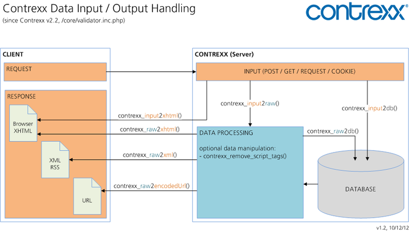 File:Contrexx Input Output Handing v1.2.png
